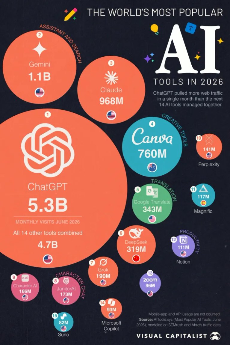 AI Tools domination